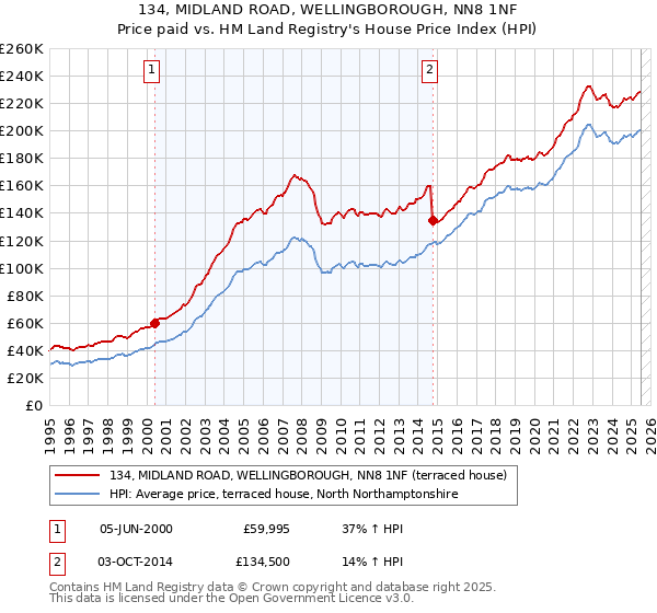 134, MIDLAND ROAD, WELLINGBOROUGH, NN8 1NF: Price paid vs HM Land Registry's House Price Index