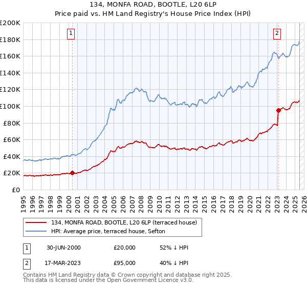 134, MONFA ROAD, BOOTLE, L20 6LP: Price paid vs HM Land Registry's House Price Index
