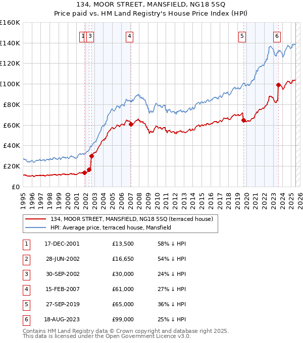 134, MOOR STREET, MANSFIELD, NG18 5SQ: Price paid vs HM Land Registry's House Price Index