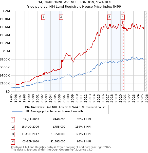 134, NARBONNE AVENUE, LONDON, SW4 9LG: Price paid vs HM Land Registry's House Price Index