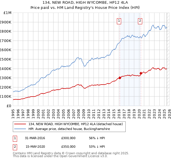 134, NEW ROAD, HIGH WYCOMBE, HP12 4LA: Price paid vs HM Land Registry's House Price Index