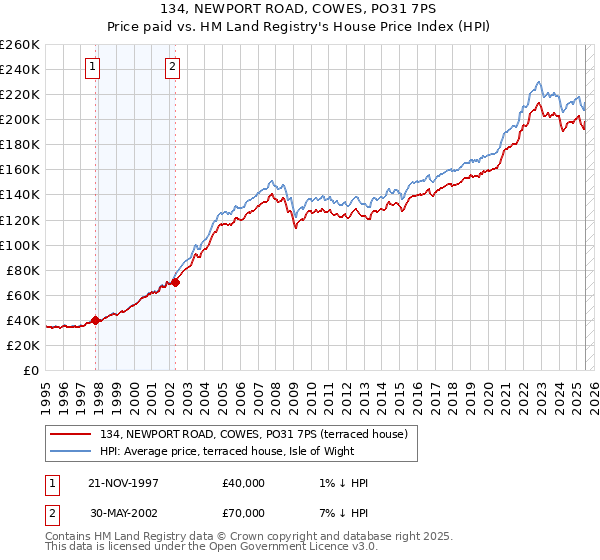 134, NEWPORT ROAD, COWES, PO31 7PS: Price paid vs HM Land Registry's House Price Index