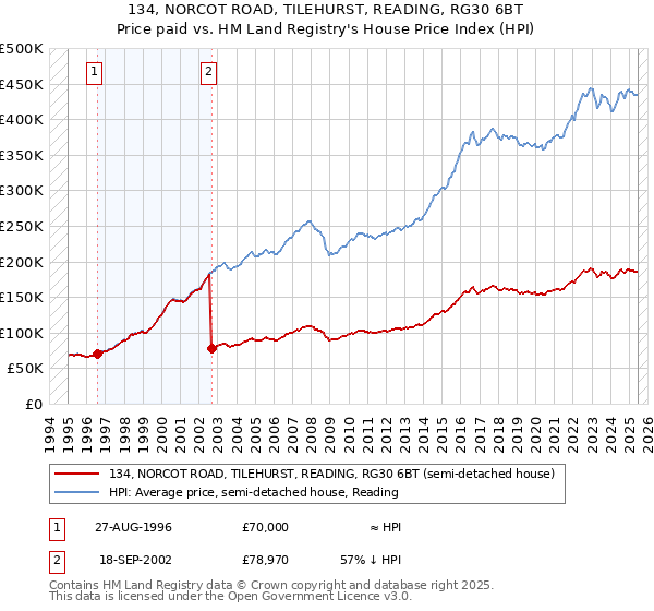 134, NORCOT ROAD, TILEHURST, READING, RG30 6BT: Price paid vs HM Land Registry's House Price Index