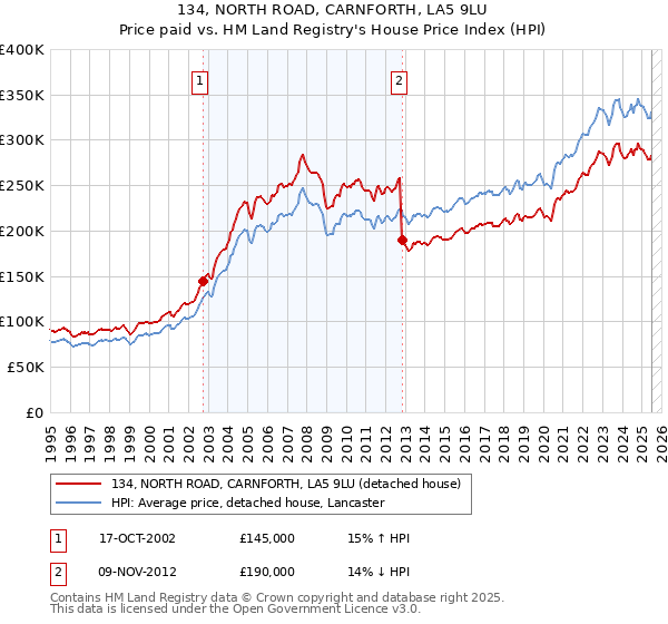 134, NORTH ROAD, CARNFORTH, LA5 9LU: Price paid vs HM Land Registry's House Price Index
