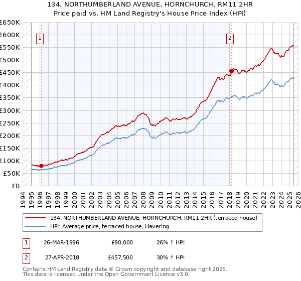 134, NORTHUMBERLAND AVENUE, HORNCHURCH, RM11 2HR: Price paid vs HM Land Registry's House Price Index