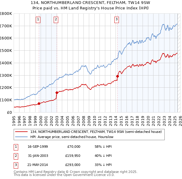 134, NORTHUMBERLAND CRESCENT, FELTHAM, TW14 9SW: Price paid vs HM Land Registry's House Price Index