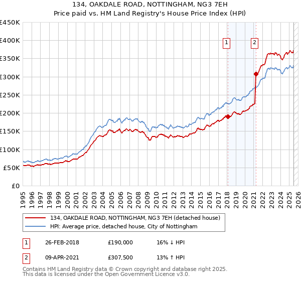 134, OAKDALE ROAD, NOTTINGHAM, NG3 7EH: Price paid vs HM Land Registry's House Price Index