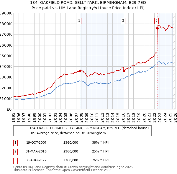 134, OAKFIELD ROAD, SELLY PARK, BIRMINGHAM, B29 7ED: Price paid vs HM Land Registry's House Price Index
