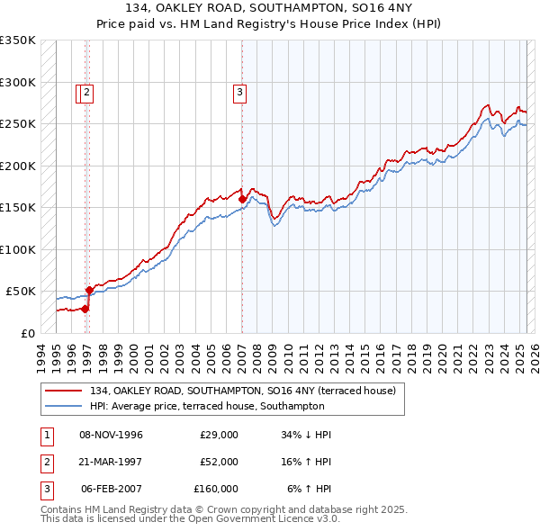 134, OAKLEY ROAD, SOUTHAMPTON, SO16 4NY: Price paid vs HM Land Registry's House Price Index