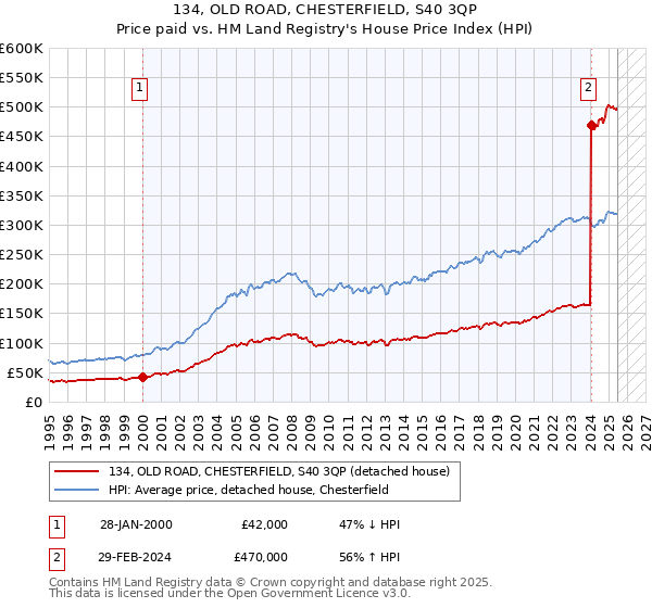 134, OLD ROAD, CHESTERFIELD, S40 3QP: Price paid vs HM Land Registry's House Price Index
