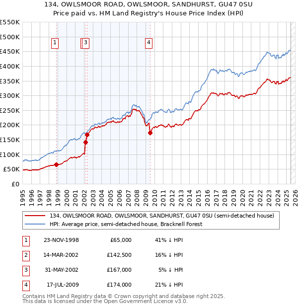 134, OWLSMOOR ROAD, OWLSMOOR, SANDHURST, GU47 0SU: Price paid vs HM Land Registry's House Price Index