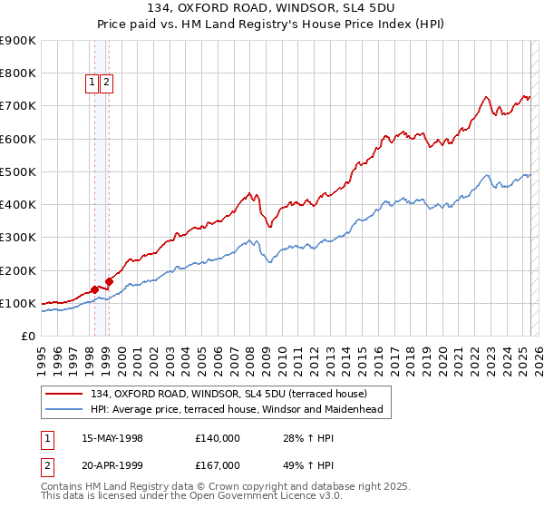 134, OXFORD ROAD, WINDSOR, SL4 5DU: Price paid vs HM Land Registry's House Price Index