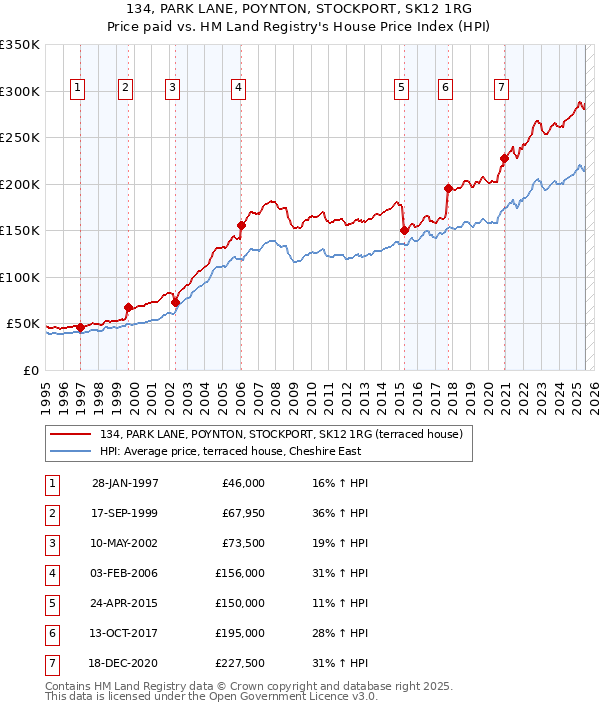 134, PARK LANE, POYNTON, STOCKPORT, SK12 1RG: Price paid vs HM Land Registry's House Price Index