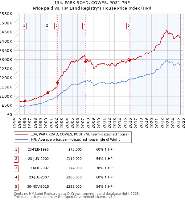 134, PARK ROAD, COWES, PO31 7NE: Price paid vs HM Land Registry's House Price Index