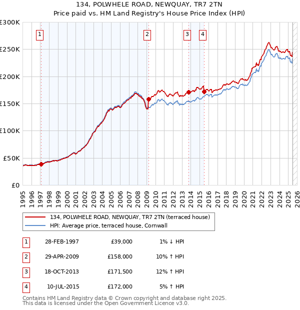 134, POLWHELE ROAD, NEWQUAY, TR7 2TN: Price paid vs HM Land Registry's House Price Index