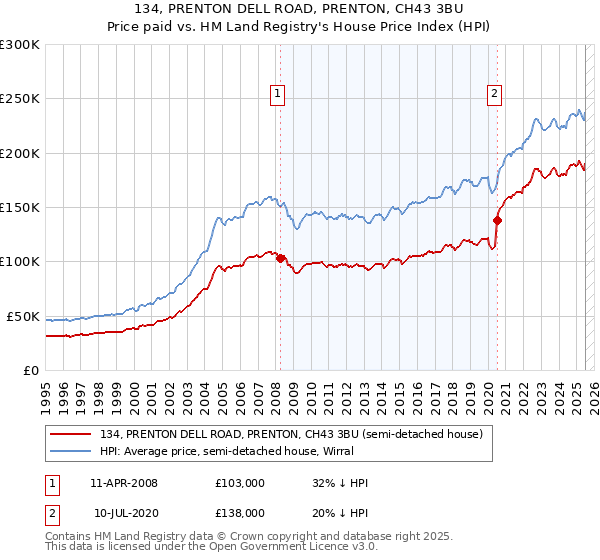 134, PRENTON DELL ROAD, PRENTON, CH43 3BU: Price paid vs HM Land Registry's House Price Index