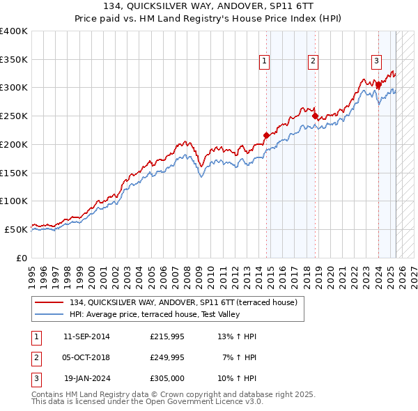134, QUICKSILVER WAY, ANDOVER, SP11 6TT: Price paid vs HM Land Registry's House Price Index