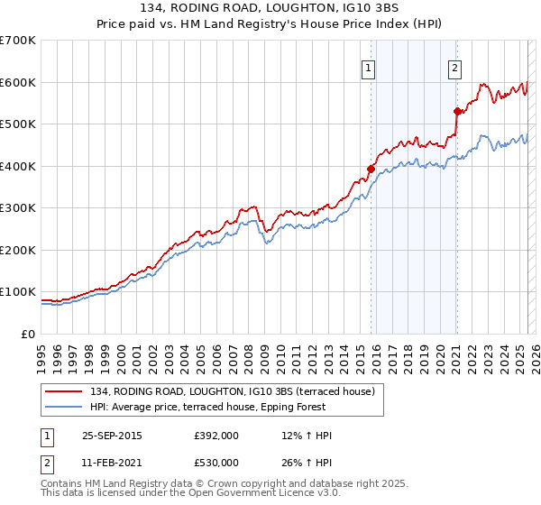 134, RODING ROAD, LOUGHTON, IG10 3BS: Price paid vs HM Land Registry's House Price Index