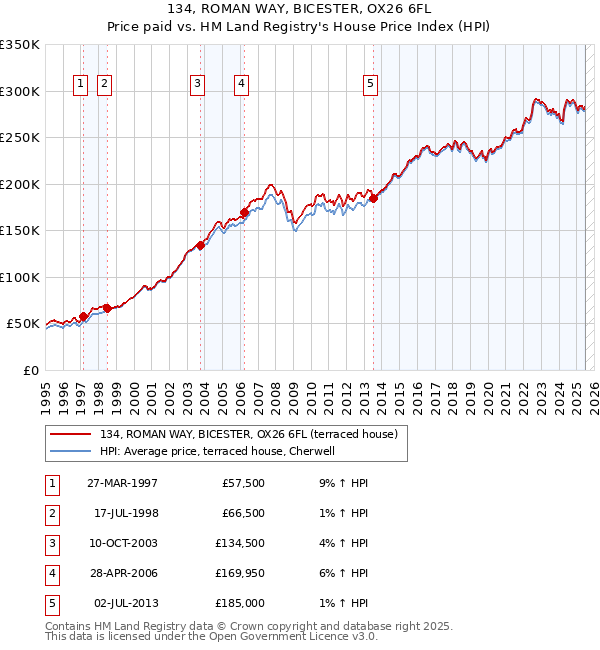 134, ROMAN WAY, BICESTER, OX26 6FL: Price paid vs HM Land Registry's House Price Index