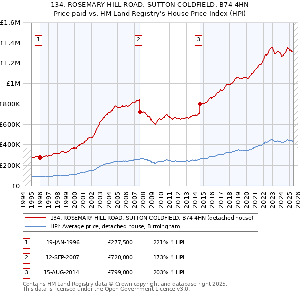 134, ROSEMARY HILL ROAD, SUTTON COLDFIELD, B74 4HN: Price paid vs HM Land Registry's House Price Index