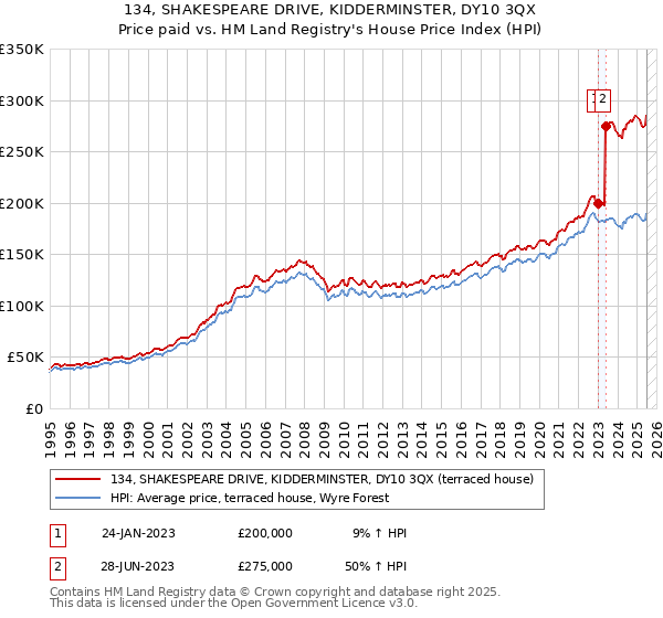 134, SHAKESPEARE DRIVE, KIDDERMINSTER, DY10 3QX: Price paid vs HM Land Registry's House Price Index