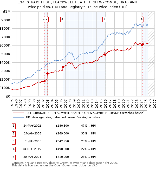 134, STRAIGHT BIT, FLACKWELL HEATH, HIGH WYCOMBE, HP10 9NH: Price paid vs HM Land Registry's House Price Index