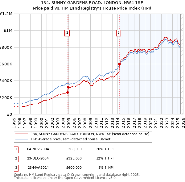 134, SUNNY GARDENS ROAD, LONDON, NW4 1SE: Price paid vs HM Land Registry's House Price Index