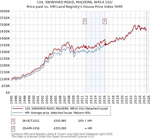 134, SWINYARD ROAD, MALVERN, WR14 1GU: Price paid vs HM Land Registry's House Price Index