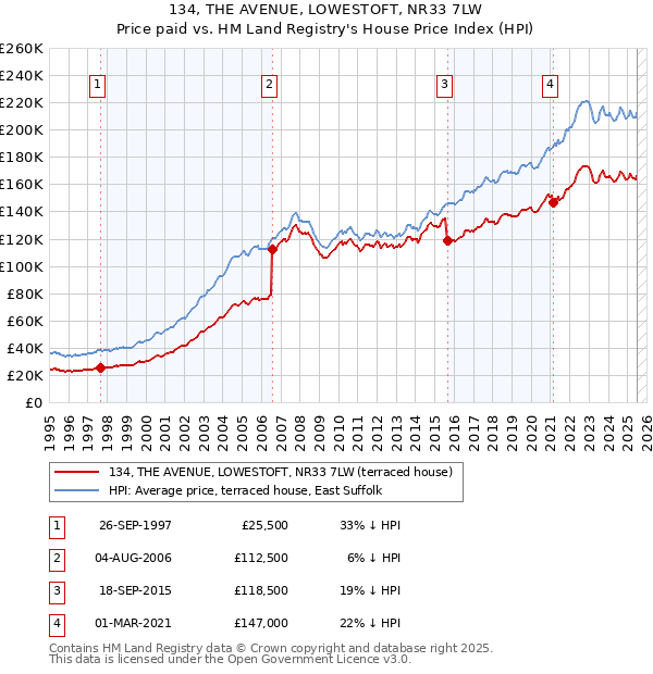 134, THE AVENUE, LOWESTOFT, NR33 7LW: Price paid vs HM Land Registry's House Price Index