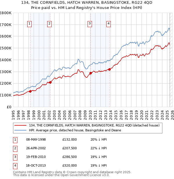 134, THE CORNFIELDS, HATCH WARREN, BASINGSTOKE, RG22 4QD: Price paid vs HM Land Registry's House Price Index