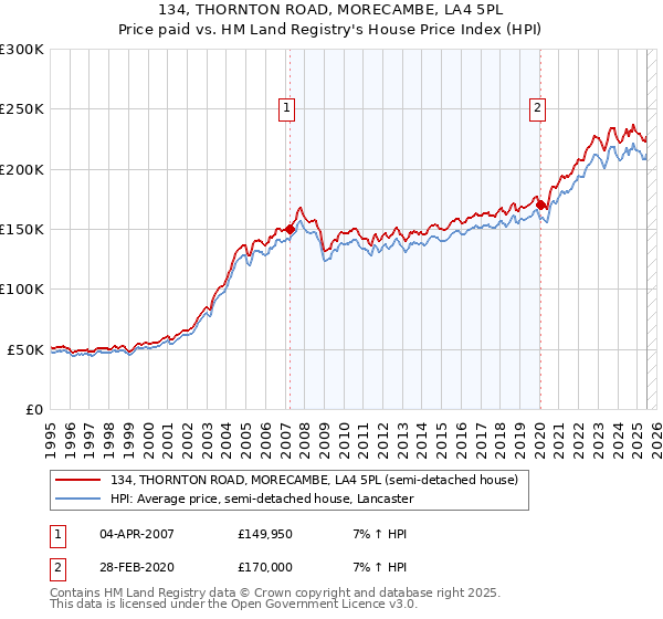 134, THORNTON ROAD, MORECAMBE, LA4 5PL: Price paid vs HM Land Registry's House Price Index