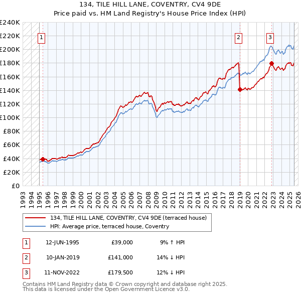 134, TILE HILL LANE, COVENTRY, CV4 9DE: Price paid vs HM Land Registry's House Price Index