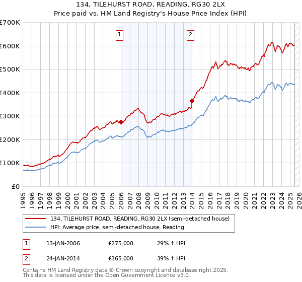 134, TILEHURST ROAD, READING, RG30 2LX: Price paid vs HM Land Registry's House Price Index