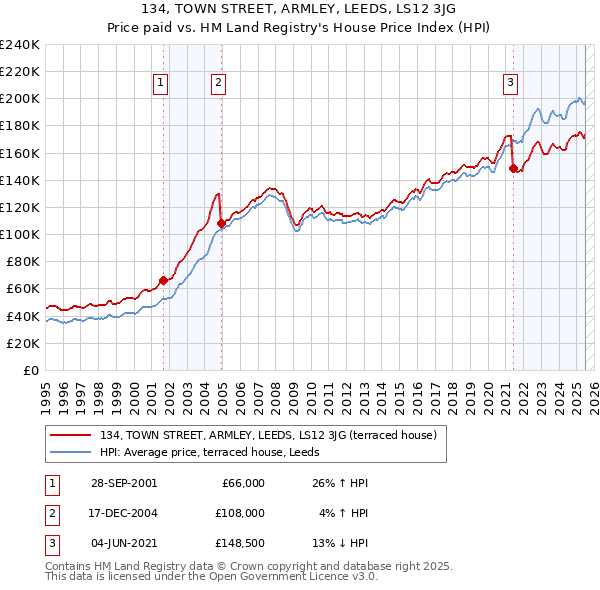 134, TOWN STREET, ARMLEY, LEEDS, LS12 3JG: Price paid vs HM Land Registry's House Price Index