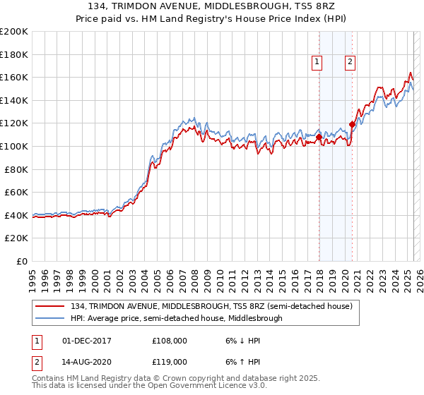 134, TRIMDON AVENUE, MIDDLESBROUGH, TS5 8RZ: Price paid vs HM Land Registry's House Price Index