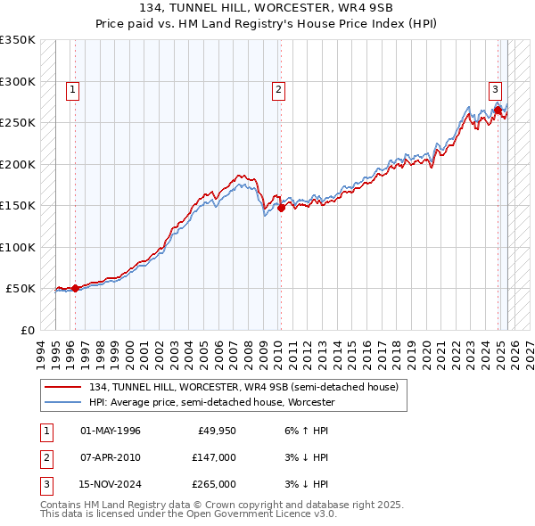 134, TUNNEL HILL, WORCESTER, WR4 9SB: Price paid vs HM Land Registry's House Price Index