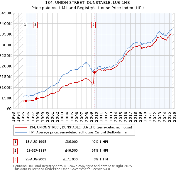 134, UNION STREET, DUNSTABLE, LU6 1HB: Price paid vs HM Land Registry's House Price Index