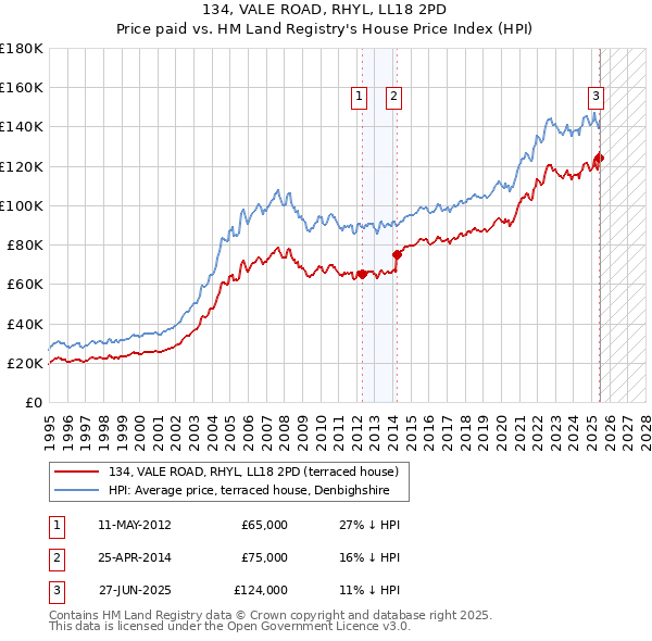 134, VALE ROAD, RHYL, LL18 2PD: Price paid vs HM Land Registry's House Price Index