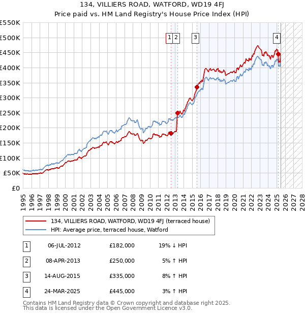 134, VILLIERS ROAD, WATFORD, WD19 4FJ: Price paid vs HM Land Registry's House Price Index
