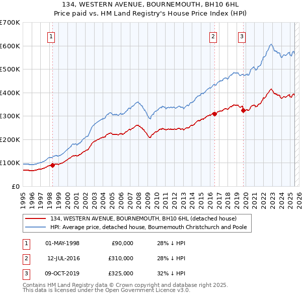 134, WESTERN AVENUE, BOURNEMOUTH, BH10 6HL: Price paid vs HM Land Registry's House Price Index