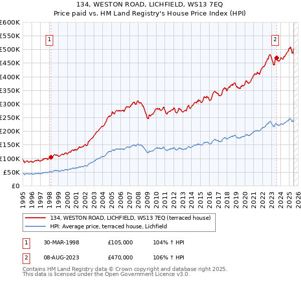 134, WESTON ROAD, LICHFIELD, WS13 7EQ: Price paid vs HM Land Registry's House Price Index