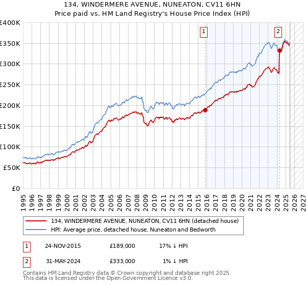 134, WINDERMERE AVENUE, NUNEATON, CV11 6HN: Price paid vs HM Land Registry's House Price Index