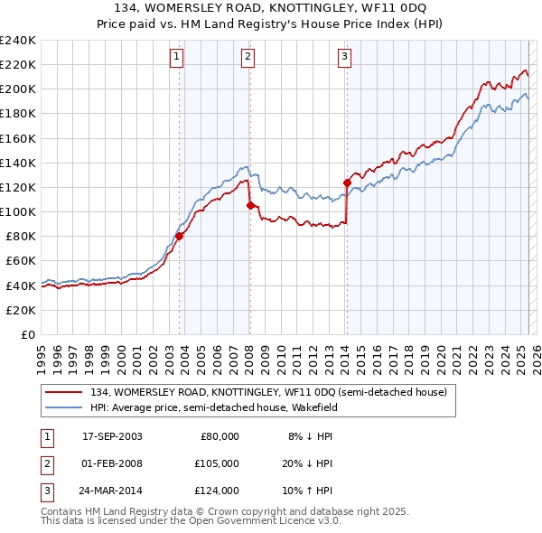 134, WOMERSLEY ROAD, KNOTTINGLEY, WF11 0DQ: Price paid vs HM Land Registry's House Price Index