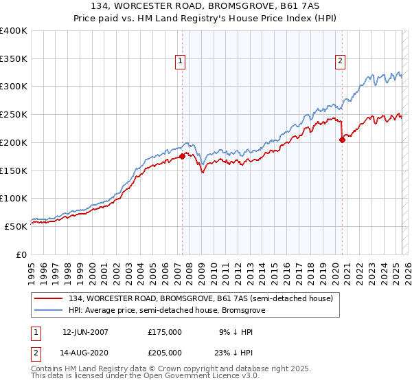 134, WORCESTER ROAD, BROMSGROVE, B61 7AS: Price paid vs HM Land Registry's House Price Index