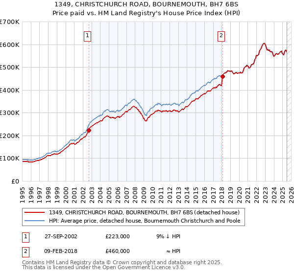 1349, CHRISTCHURCH ROAD, BOURNEMOUTH, BH7 6BS: Price paid vs HM Land Registry's House Price Index
