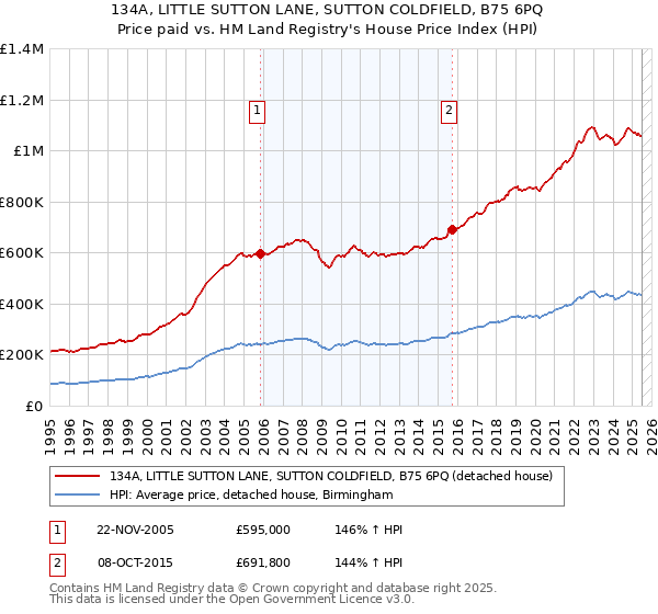 134A, LITTLE SUTTON LANE, SUTTON COLDFIELD, B75 6PQ: Price paid vs HM Land Registry's House Price Index