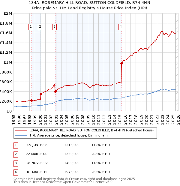 134A, ROSEMARY HILL ROAD, SUTTON COLDFIELD, B74 4HN: Price paid vs HM Land Registry's House Price Index
