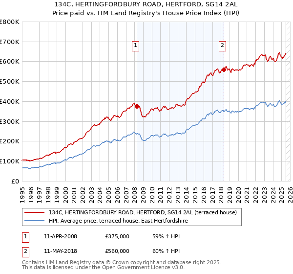 134C, HERTINGFORDBURY ROAD, HERTFORD, SG14 2AL: Price paid vs HM Land Registry's House Price Index