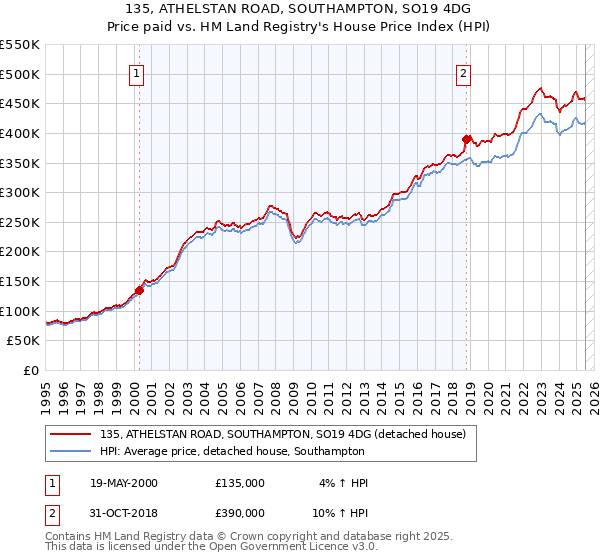 135, ATHELSTAN ROAD, SOUTHAMPTON, SO19 4DG: Price paid vs HM Land Registry's House Price Index