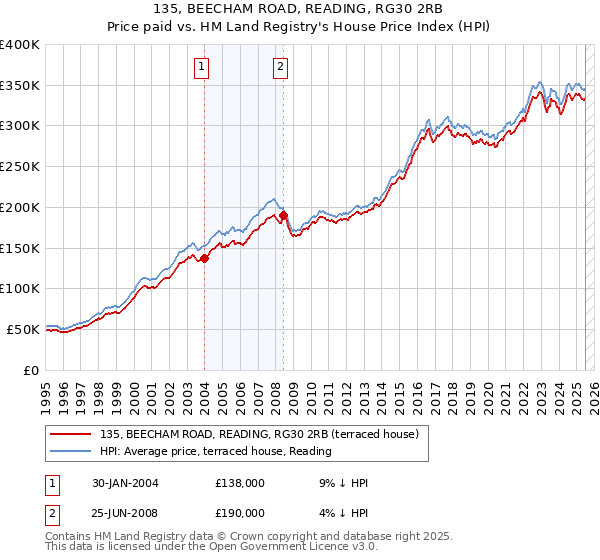 135, BEECHAM ROAD, READING, RG30 2RB: Price paid vs HM Land Registry's House Price Index